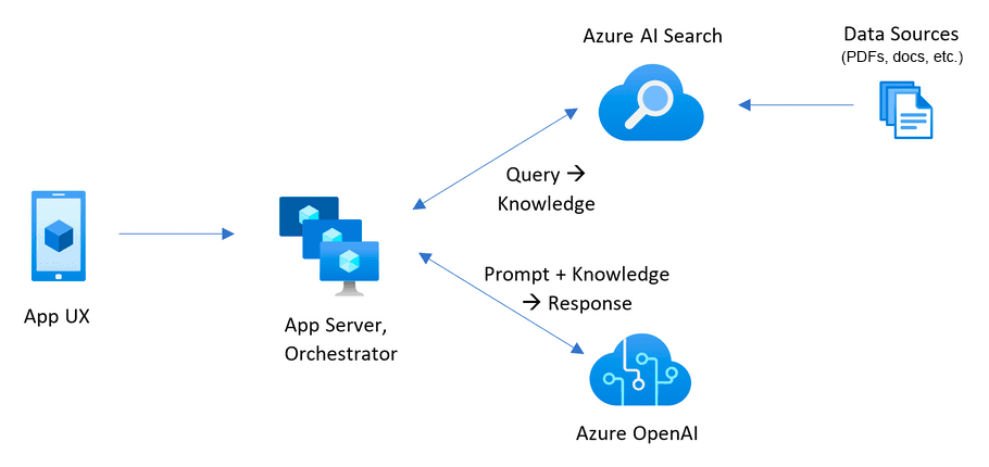 Arkitekturdiagram der viser flowet fra brugerens spørgsmål gennem App Server til Azure AI Search og Azure OpenAI